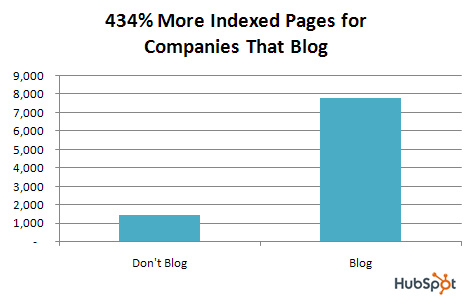 Indexed pages hubspot